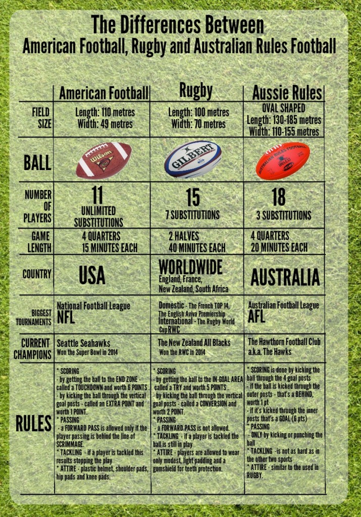 difference-between-american-football-rugby-and-australian-football